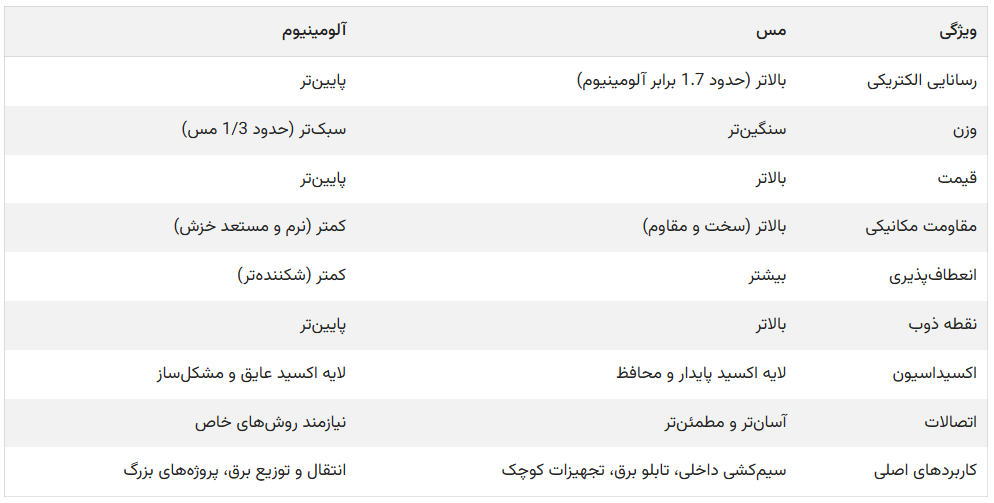 مقایسه سیم مسی و آلومینیمی