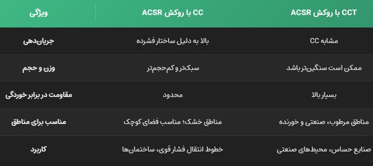 ACSR CC & ACSR CCT